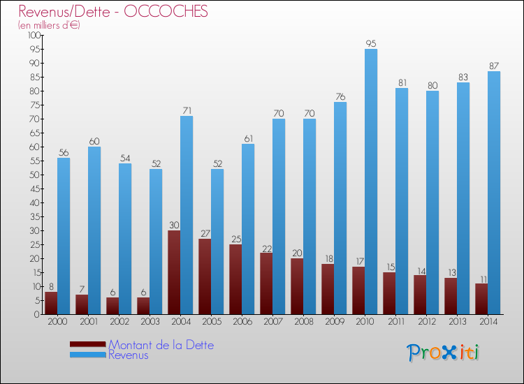 Evolution comparée de la dette et des revenus pour la commune de OCCOCHES de 2000 à 2014 Comparaison de la dette et des revenus pour OCCOCHES de 2000 à 2014