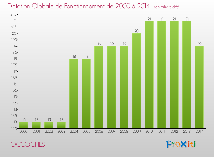 Evolution du montant de la Dotation Globale de Fonctionnement pour la commune de OCCOCHES de 2000 à 2014 Evolution du montant de la Dotation Globale de Fonctionnement pour OCCOCHES de 2000 à 2014