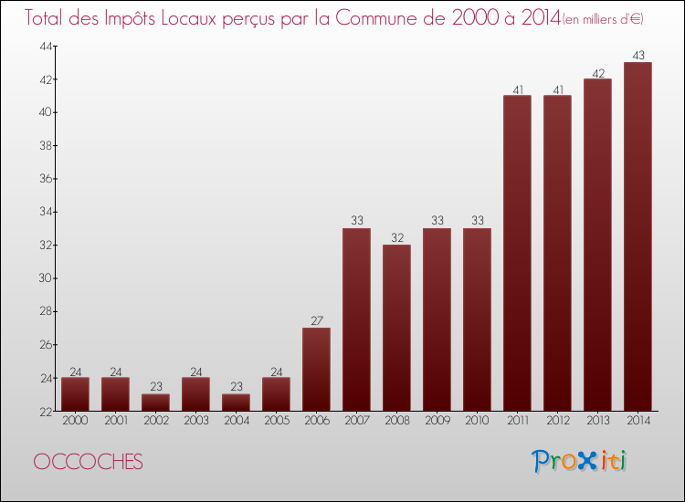 Evolution des Impôts Locaux pour la commune de OCCOCHES de 2000 à 2014 Evolution des Impôts Locaux pour OCCOCHES de 2000 à 2014