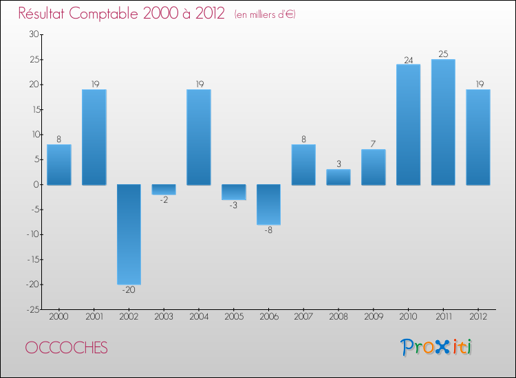 Evolution du résultat comptable pour la commune de OCCOCHES de 2000 à 2012 Evolution du résultat comptable pour OCCOCHES de 2000 à 2012