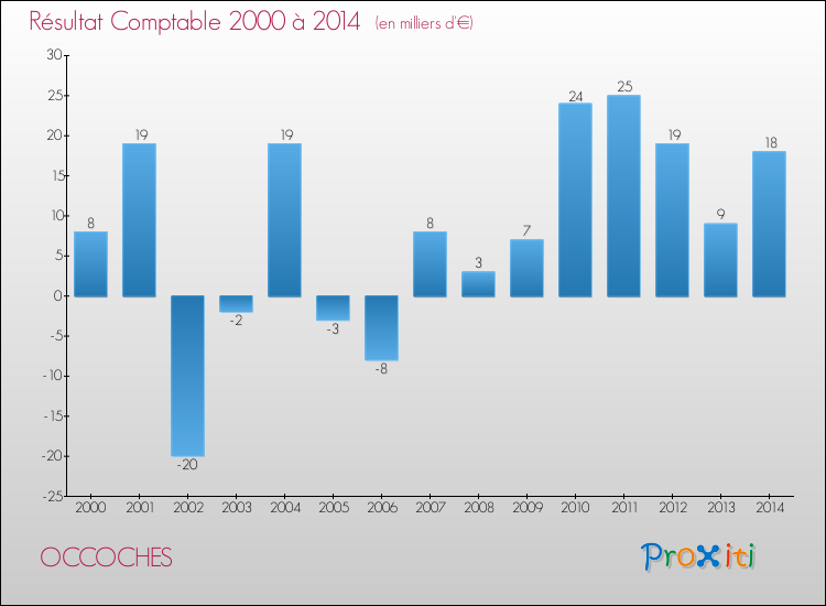 Evolution du résultat comptable pour la commune de OCCOCHES de 2000 à 2014 Evolution du résultat comptable pour OCCOCHES de 2000 à 2014