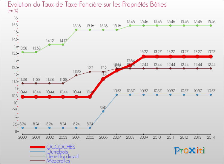 Evolution du taux de la taxe foncière sur le bati pour OCCOCHES et les communes proches de 2000 à 2014 Comparaison des taux de taxe foncière sur le bati pour OCCOCHES et les communes voisines de 2000 à 2014