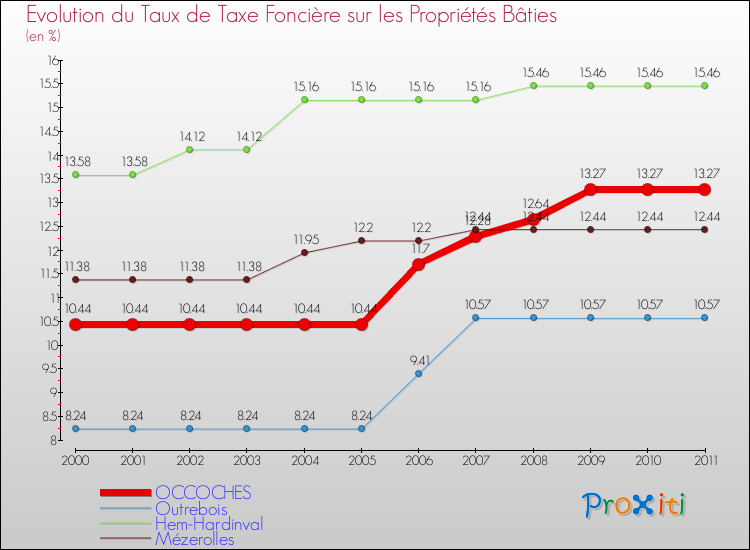 Evolution du taux de la taxe foncière sur le bati pour OCCOCHES et les communes proches Comparaison des taux de taxe foncière sur le bati pour OCCOCHES et les communes voisines