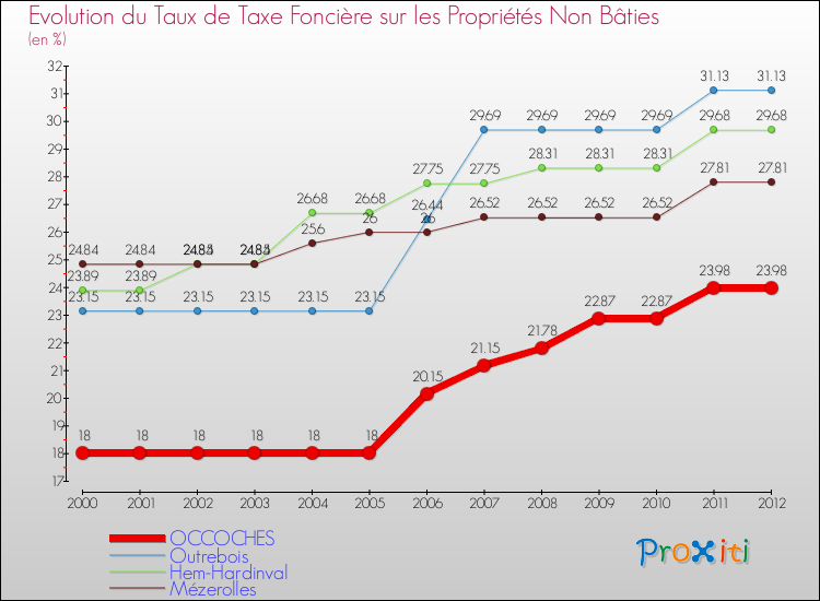 Evolution du taux de la taxe foncière sur les immeubles et terrains non batis pour OCCOCHES et les communes proches de 2000 à 2012 Comparaison des taux de la taxe foncière sur les immeubles et terrains non batis pour OCCOCHES et les communes voisines de 2000 à 2012