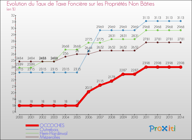 Evolution du taux de la taxe foncière sur les immeubles et terrains non batis pour OCCOCHES et les communes proches de 2000 à 2014 Comparaison des taux de la taxe foncière sur les immeubles et terrains non batis pour OCCOCHES et les communes voisines de 2000 à 2014