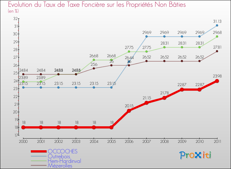 Evolution du taux de la taxe foncière sur les immeubles et terrains non batis pour OCCOCHES et les communes proches Comparaison des taux de la taxe foncière sur les immeubles et terrains non batis pour OCCOCHES et les communes voisines
