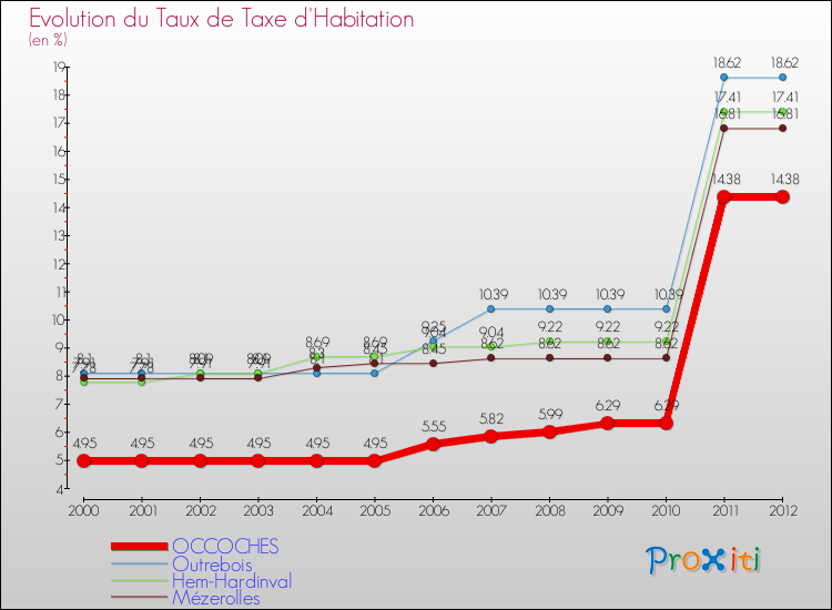 Evolution du taux de la taxe d'habitation pour OCCOCHES et les communes proches Comparaison des taux de la taxe d'habitation pour OCCOCHES et les communes voisines