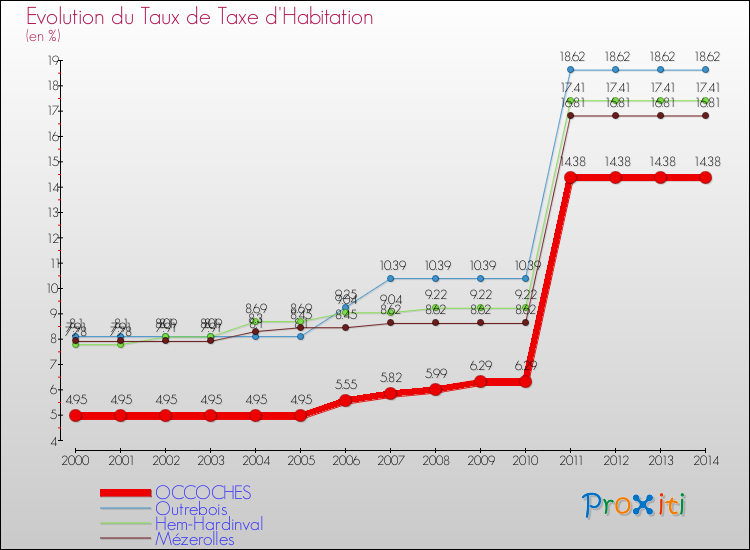 Evolution du taux de la taxe d'habitation pour OCCOCHES et les communes proches de 2000 à 2014 Comparaison des taux de la taxe d'habitation pour OCCOCHES et les communes voisines de 2000 à 2014