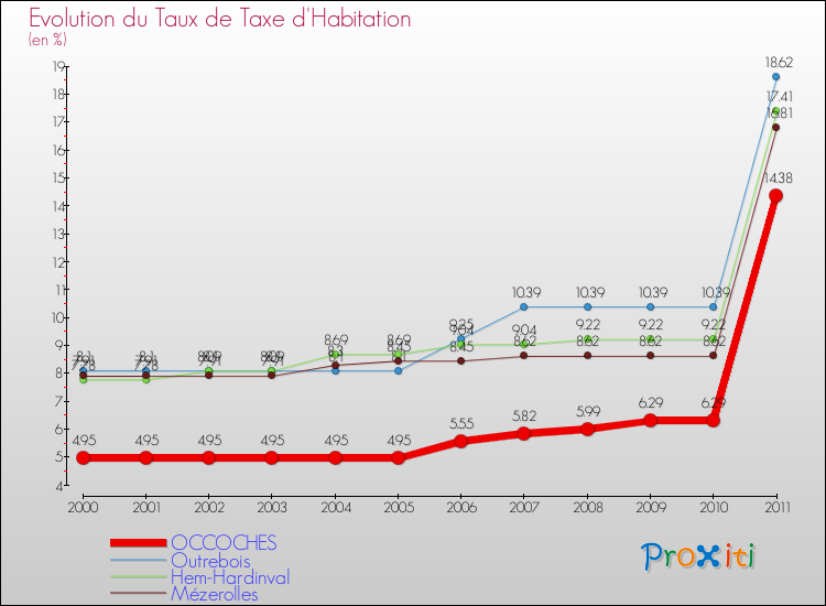 Evolution du taux de la taxe d'habitation pour OCCOCHES et les communes proches Comparaison des taux de la taxe d'habitation pour OCCOCHES et les communes voisines