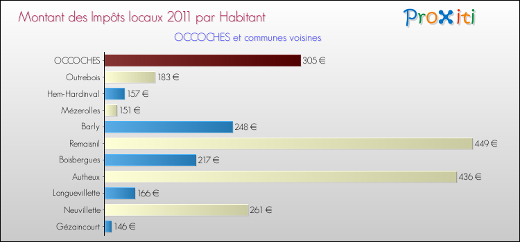 Montant des impôts locaux par Habitant pour OCCOCHES et les communes proches Comparaison des impôts locaux par habitant pour OCCOCHES et les communes voisines