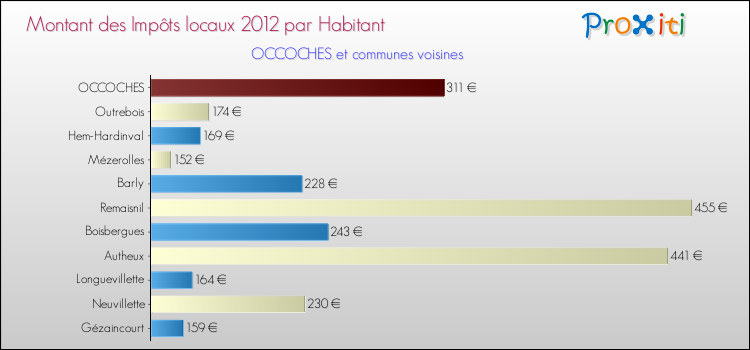 Montant des impôts locaux par Habitant pour OCCOCHES et les communes proches Comparaison des impôts locaux par habitant pour OCCOCHES et les communes voisines