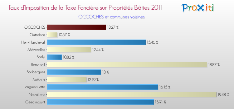 Taux d'imposition de la taxe foncière sur le bati 2011 pour OCCOCHES et les communes proches Comparaison des taux d'imposition de la taxe foncière sur le bati 2011 pour OCCOCHES et les communes voisines