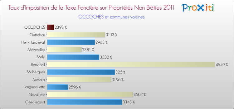 Taux d'imposition de la taxe foncière sur les immeubles et terrains non batis 2011 pour OCCOCHES et les communes proches Comparaison des taux d'imposition de la taxe foncière sur les immeubles et terrains non batis 2011 pour OCCOCHES et les communes voisines
