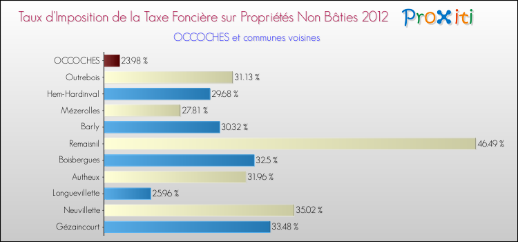 Taux d'imposition de la taxe foncière sur les immeubles et terrains non batis 2012 pour OCCOCHES et les communes proches Comparaison des taux d'imposition de la taxe foncière sur les immeubles et terrains non batis 2012 pour OCCOCHES et les communes voisines