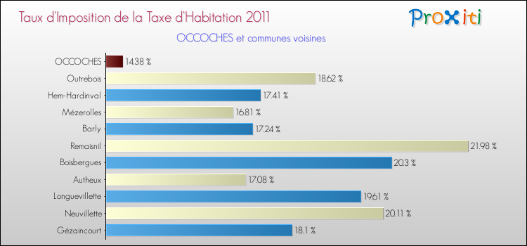 Taux d'imposition de la taxe d'habitation 2011 pour OCCOCHES et les communes proches Comparaison des taux d'imposition de la taxe d'habitation 2011 pour OCCOCHES et les communes voisines