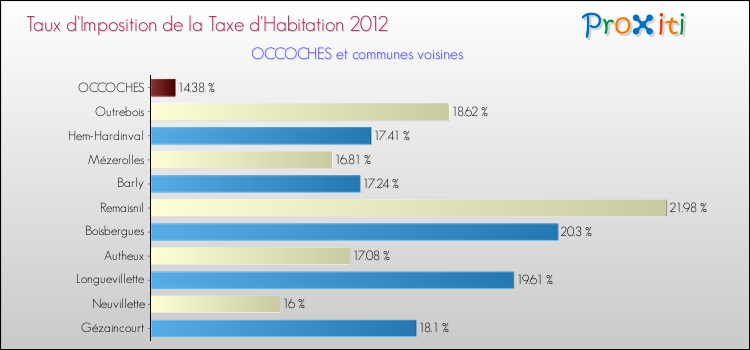 Taux d'imposition de la taxe d'habitation 2012 pour OCCOCHES et les communes proches Comparaison des taux d'imposition de la taxe d'habitation 2012 pour OCCOCHES et les communes voisines