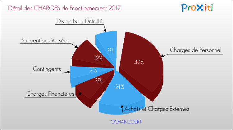 Décomposition des Charges de Fonctionnement 2012 de la commune de OCHANCOURT Charges de Fonctionnement 2012 pour la commune de OCHANCOURT