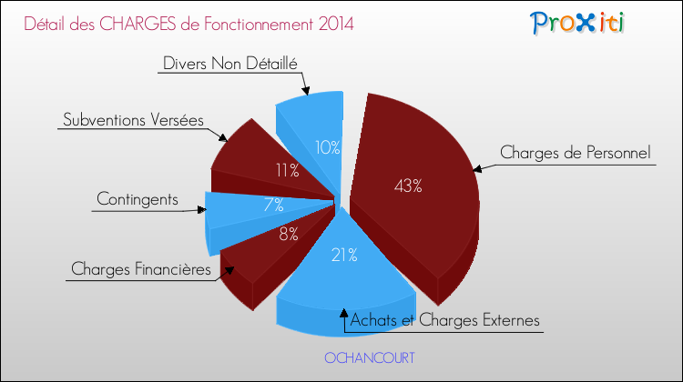 Décomposition des Charges de Fonctionnement 2014 de la commune de OCHANCOURT Charges de Fonctionnement 2014 pour la commune de OCHANCOURT