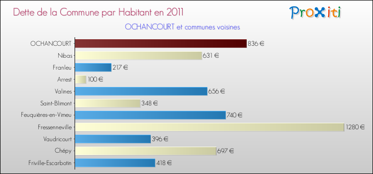 Dette par habitant de la commune en 2011 pour OCHANCOURT et les communes proches Comparaison de la dette par habitant de la commune en 2011 pour OCHANCOURT et les communes voisines