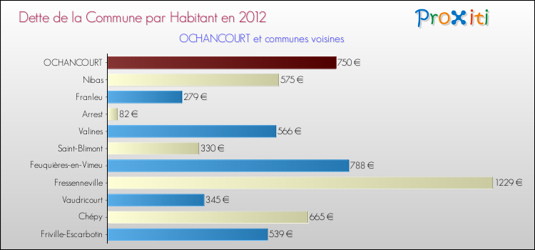 Dette par habitant de la commune en 2012 pour OCHANCOURT et les communes proches Comparaison de la dette par habitant de la commune en 2012 pour OCHANCOURT et les communes voisines