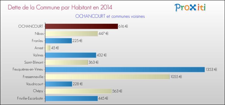 Dette par habitant de la commune en 2014 pour OCHANCOURT et les communes proches Comparaison de la dette par habitant de la commune en 2014 pour OCHANCOURT et les communes voisines