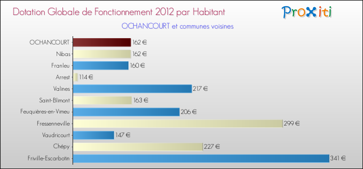 Montant des dotations globales de fonctionnement DGF par Habitant pour OCHANCOURT et les communes proches Comparaison des des dotations globales de fonctionnement DGF par habitant pour OCHANCOURT et les communes voisines