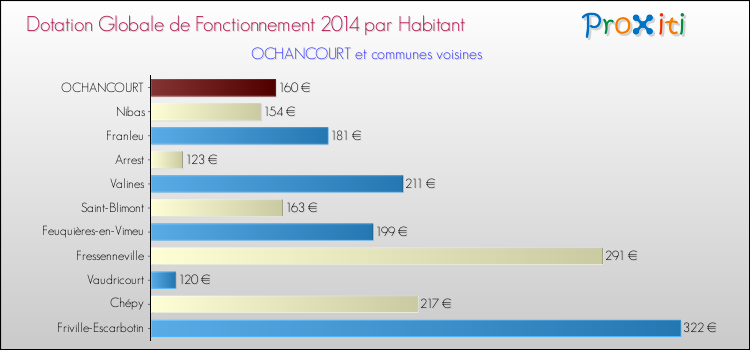 Montant des dotations globales de fonctionnement DGF par Habitant pour OCHANCOURT et les communes proches en 2014. Comparaison des des dotations globales de fonctionnement DGF par habitant pour OCHANCOURT et les communes voisines en 2014.