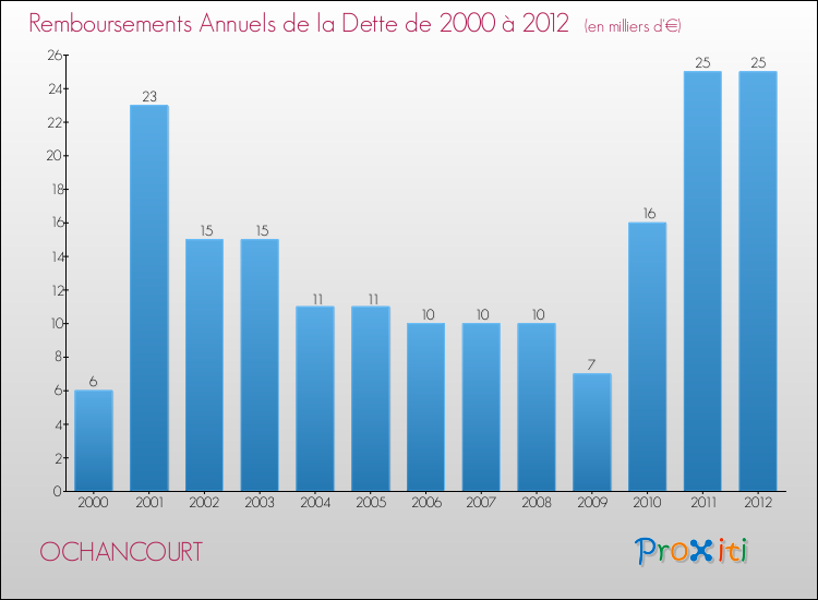 Evolution de l'annuité de la dette pour la commune de OCHANCOURT de 2000 à 2012 Annuités de la dette pour OCHANCOURT de 2000 à 2012