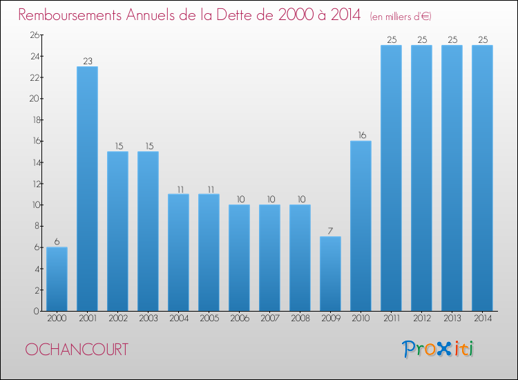 Evolution de l'annuité de la dette pour la commune de OCHANCOURT de 2000 à 2014 Annuités de la dette pour OCHANCOURT de 2000 à 2014