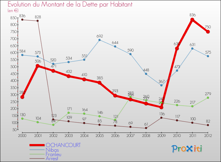 Evolution de la dette par habitant pour la commune de OCHANCOURT et les communes proches de 2000 à 2012 Comparaison de la dette par habitant pour OCHANCOURT et les communes voisines de 2000 à 2012