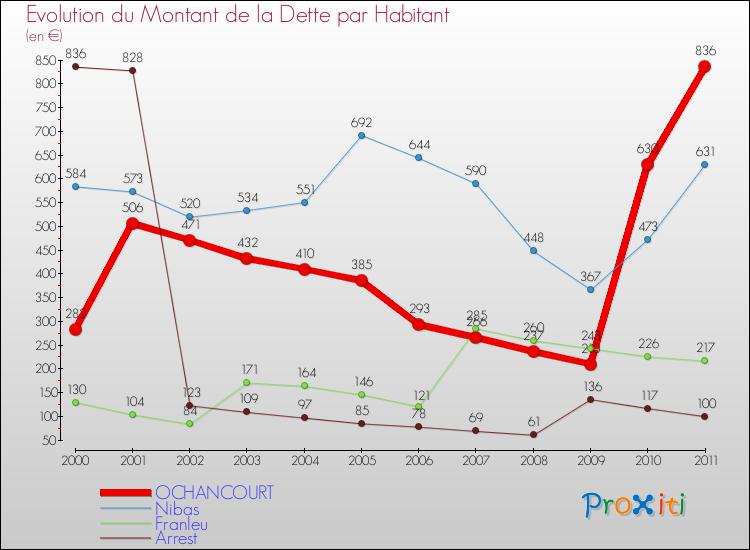 Evolution de la dette par habitant pour la commune de OCHANCOURT et les communes proches Comparaison de la dette par habitant pour OCHANCOURT et les communes voisines