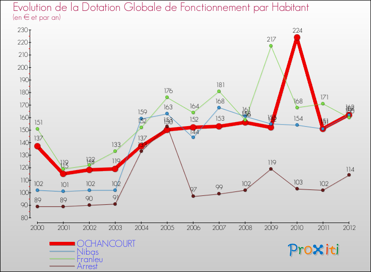 Evolution et montant de la dotation globale de fonctionnement par Habitant pour OCHANCOURT et les communes proches Comparaison des dotations globales de fonctionnement par habitant pour OCHANCOURT et les communes voisines