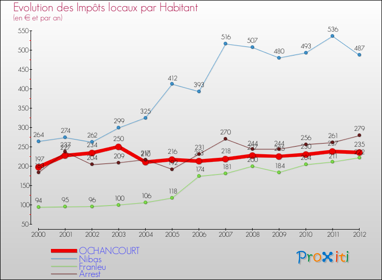 Evolution et montant des impôts locaux par Habitant pour OCHANCOURT et les communes proches Comparaison des impôts locaux par habitant pour OCHANCOURT et les communes voisines