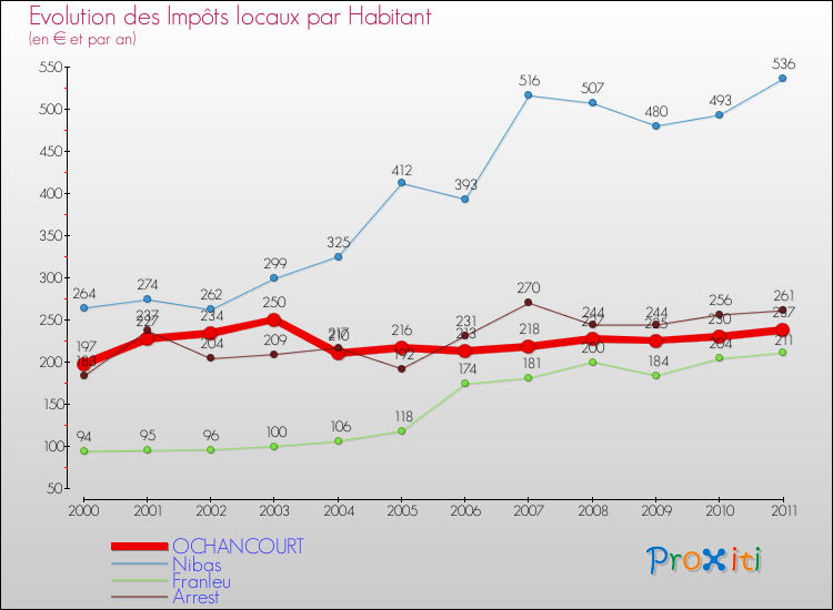 Evolution et montant des impôts locaux par Habitant pour OCHANCOURT et les communes proches Comparaison des impôts locaux par habitant pour OCHANCOURT et les communes voisines
