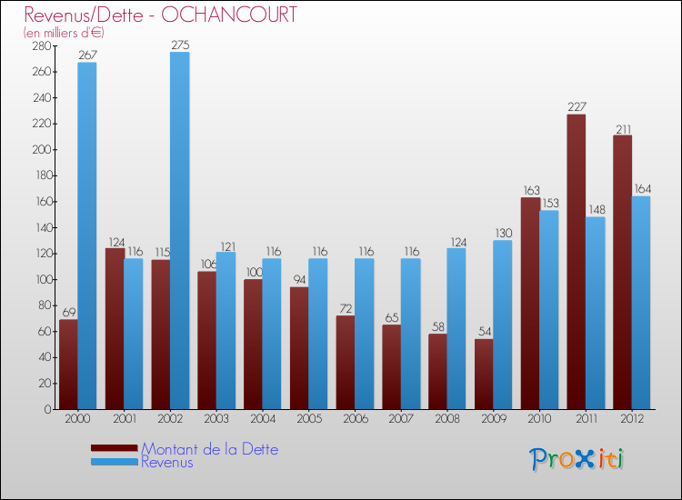 Evolution comparée de la dette et des revenus pour la commune de OCHANCOURT de 2000 à 2012 Comparaison de la dette et des revenus pour OCHANCOURT de 2000 à 2012