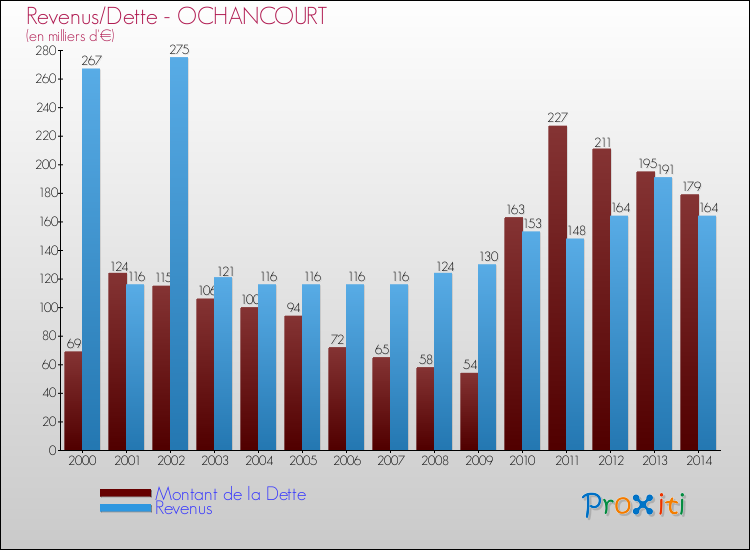 Evolution comparée de la dette et des revenus pour la commune de OCHANCOURT de 2000 à 2014 Comparaison de la dette et des revenus pour OCHANCOURT de 2000 à 2014