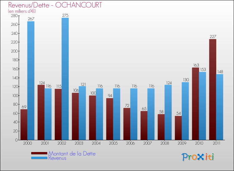 Evolution comparée de la dette et des revenus pour la commune de OCHANCOURT de 2000 à 2011 Comparaison de la dette et des revenus pour OCHANCOURT de 2000 à 2011