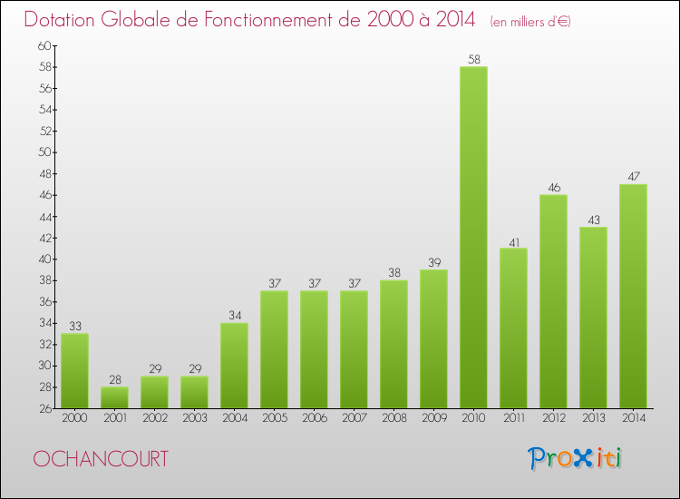Evolution du montant de la Dotation Globale de Fonctionnement pour la commune de OCHANCOURT de 2000 à 2014 Evolution du montant de la Dotation Globale de Fonctionnement pour OCHANCOURT de 2000 à 2014