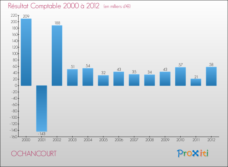 Evolution du résultat comptable pour la commune de OCHANCOURT de 2000 à 2012 Evolution du résultat comptable pour OCHANCOURT de 2000 à 2012