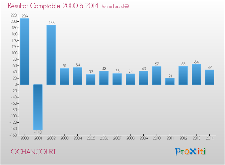 Evolution du résultat comptable pour la commune de OCHANCOURT de 2000 à 2014 Evolution du résultat comptable pour OCHANCOURT de 2000 à 2014