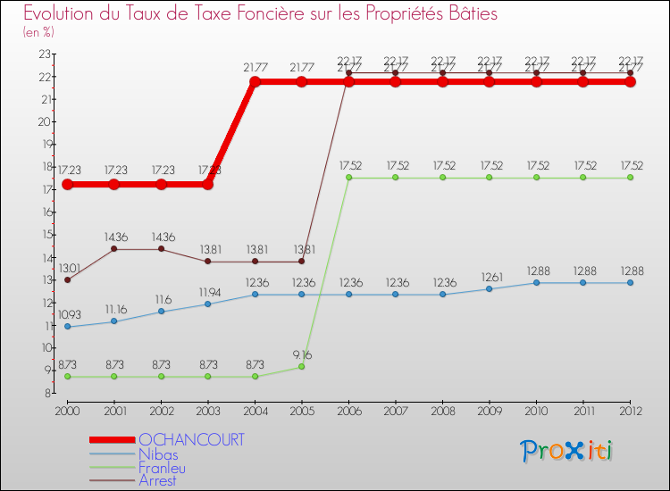 Evolution du taux de la taxe foncière sur le bati pour OCHANCOURT et les communes proches de 2000 à 2012 Comparaison des taux de taxe foncière sur le bati pour OCHANCOURT et les communes voisines de 2000 à 2012