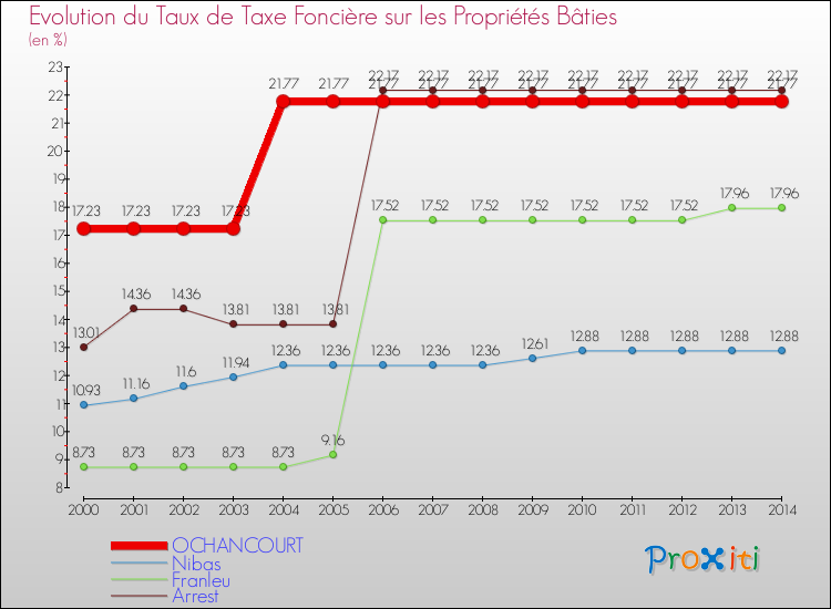 Evolution du taux de la taxe foncière sur le bati pour OCHANCOURT et les communes proches de 2000 à 2014 Comparaison des taux de taxe foncière sur le bati pour OCHANCOURT et les communes voisines de 2000 à 2014