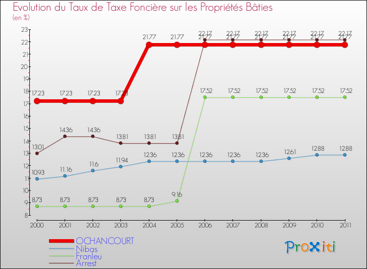 Evolution du taux de la taxe foncière sur le bati pour OCHANCOURT et les communes proches Comparaison des taux de taxe foncière sur le bati pour OCHANCOURT et les communes voisines