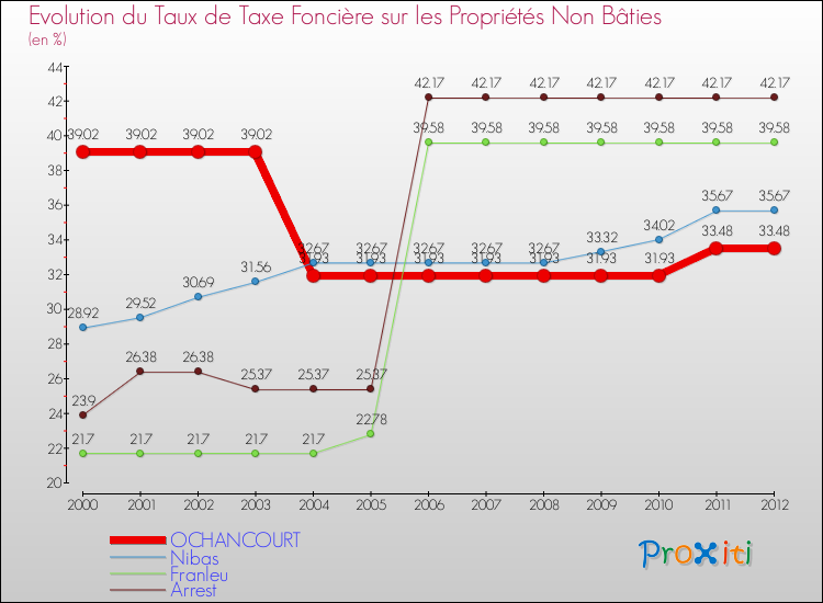 Evolution du taux de la taxe foncière sur les immeubles et terrains non batis pour OCHANCOURT et les communes proches de 2000 à 2012 Comparaison des taux de la taxe foncière sur les immeubles et terrains non batis pour OCHANCOURT et les communes voisines de 2000 à 2012