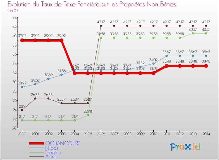 Evolution du taux de la taxe foncière sur les immeubles et terrains non batis pour OCHANCOURT et les communes proches de 2000 à 2014 Comparaison des taux de la taxe foncière sur les immeubles et terrains non batis pour OCHANCOURT et les communes voisines de 2000 à 2014