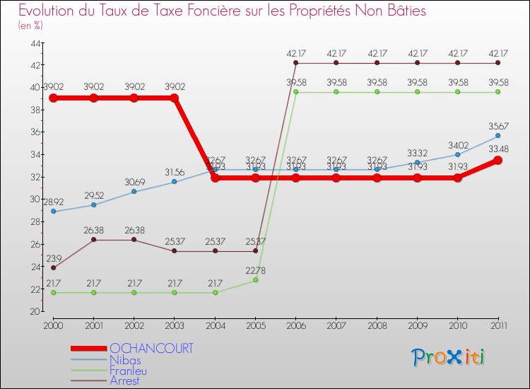 Evolution du taux de la taxe foncière sur les immeubles et terrains non batis pour OCHANCOURT et les communes proches Comparaison des taux de la taxe foncière sur les immeubles et terrains non batis pour OCHANCOURT et les communes voisines