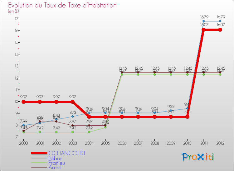 Evolution du taux de la taxe d'habitation pour OCHANCOURT et les communes proches Comparaison des taux de la taxe d'habitation pour OCHANCOURT et les communes voisines