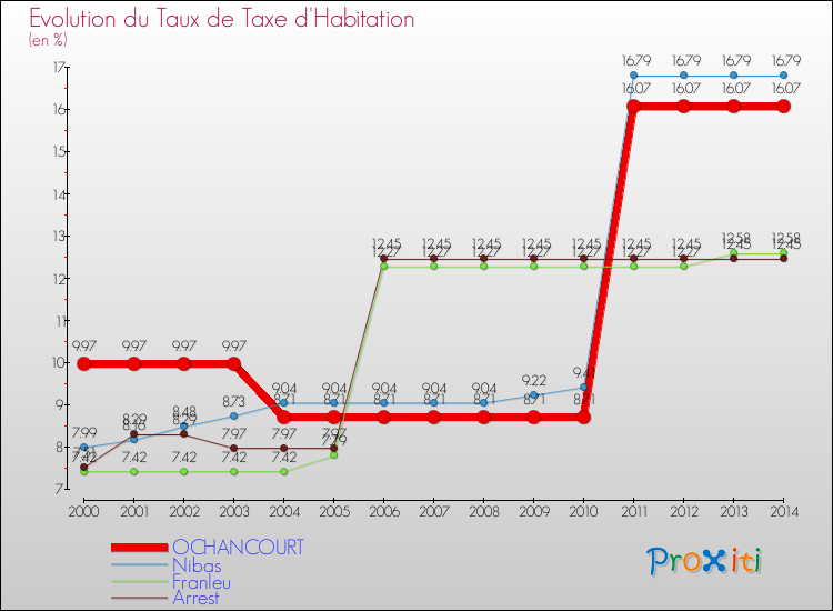 Evolution du taux de la taxe d'habitation pour OCHANCOURT et les communes proches de 2000 à 2014 Comparaison des taux de la taxe d'habitation pour OCHANCOURT et les communes voisines de 2000 à 2014