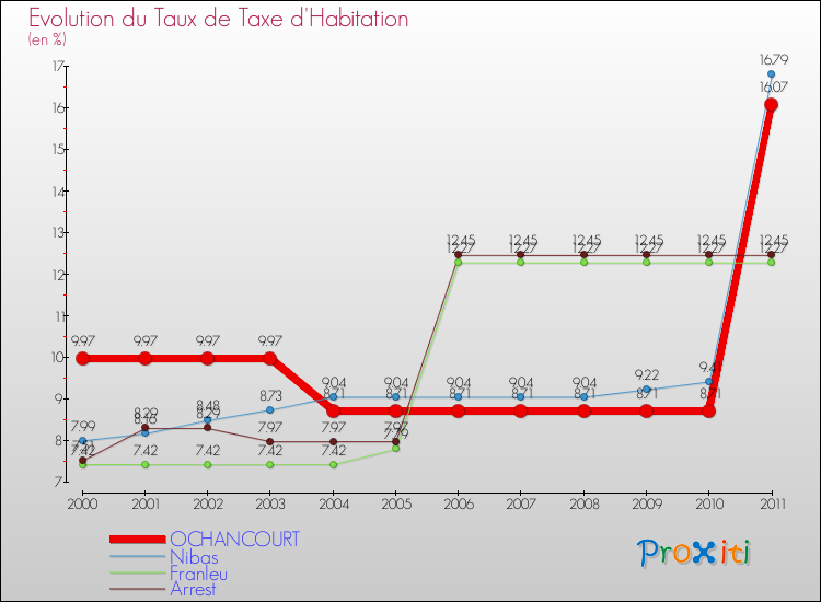Evolution du taux de la taxe d'habitation pour OCHANCOURT et les communes proches Comparaison des taux de la taxe d'habitation pour OCHANCOURT et les communes voisines