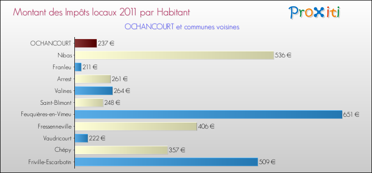 Montant des impôts locaux par Habitant pour OCHANCOURT et les communes proches Comparaison des impôts locaux par habitant pour OCHANCOURT et les communes voisines